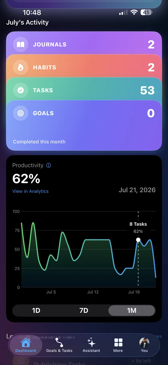 Analytics showing productivity trend